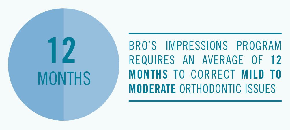 Graph shows average length for Impressions aligners in NC