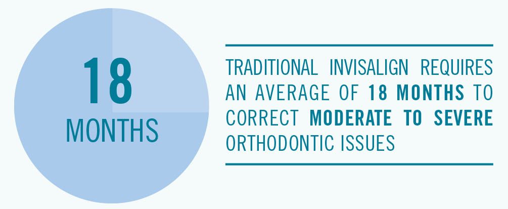 Graph shows average length for Invisalign aligners in NC