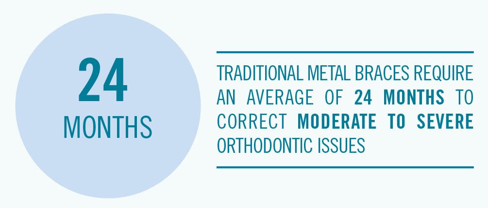 Graph shows average length for metal braces in NC