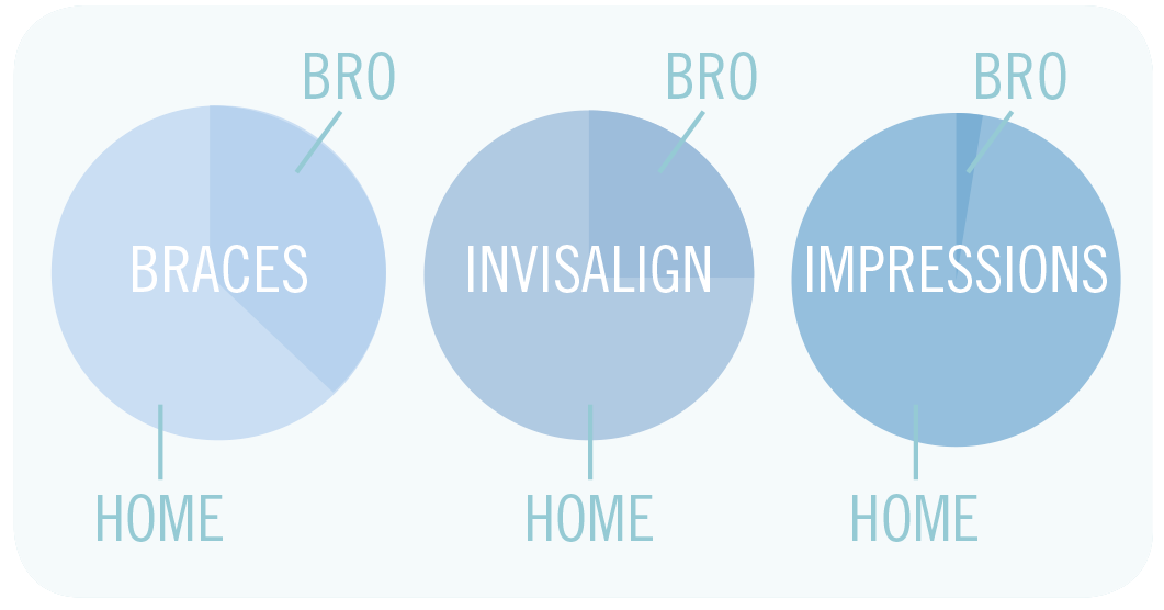 Graphic showing amount of time required at BRO for orthodontic treatments