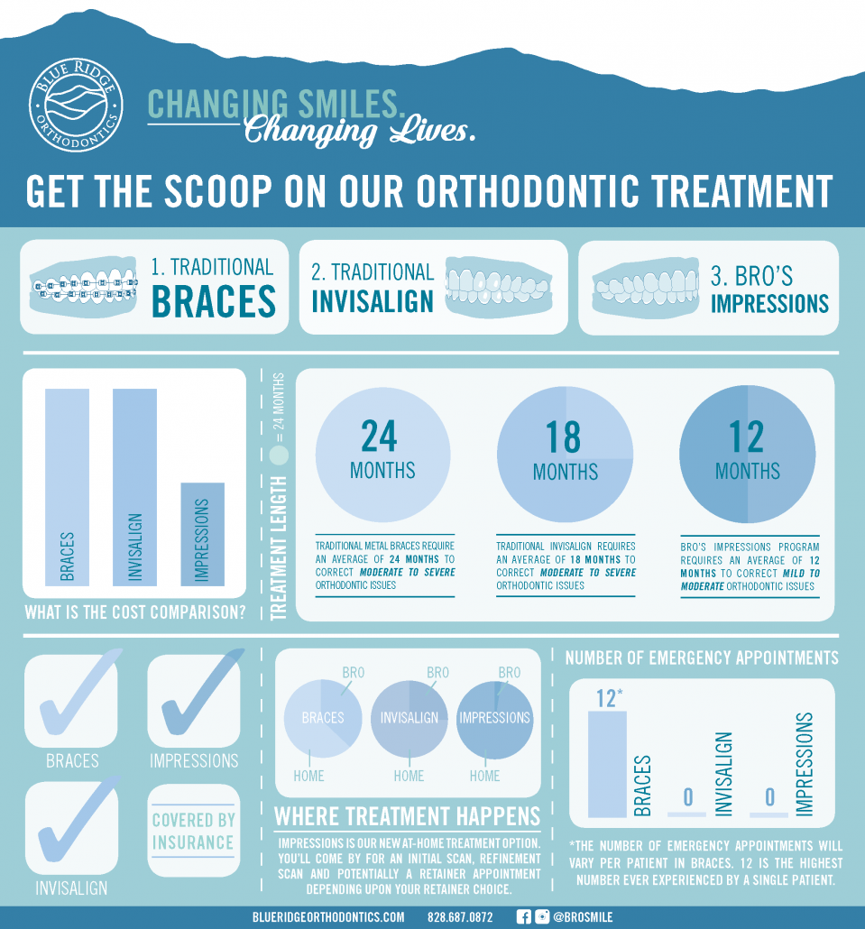 Infographic showing orthodontic treatment options at Blue Ridge Orthodontics