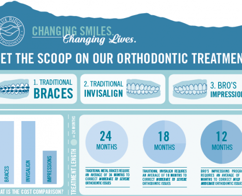Infographic shows orthodontic treatment information for BRO