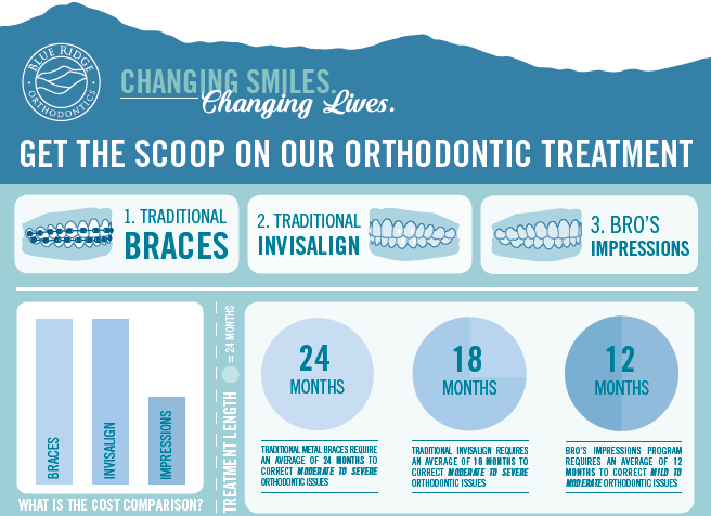 Infographic shows orthodontic treatment information for BRO