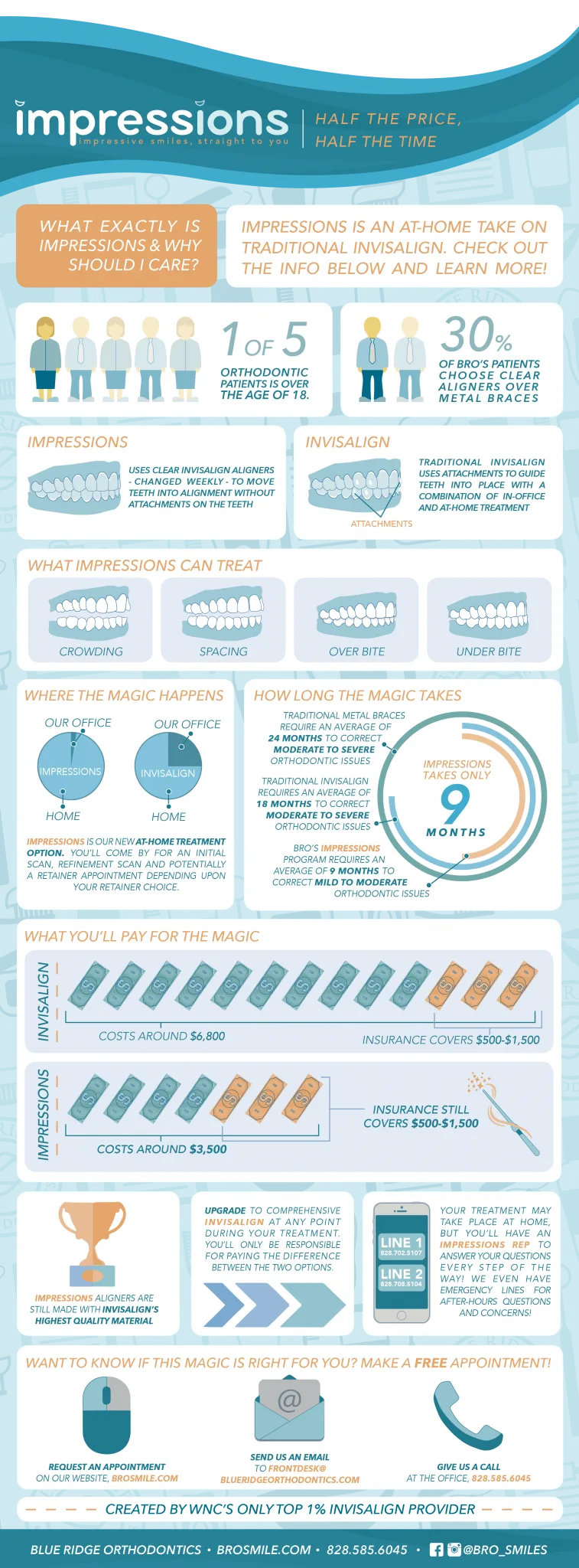 Infographic for clear aligner orthodontic treatment Impressions in Asheville