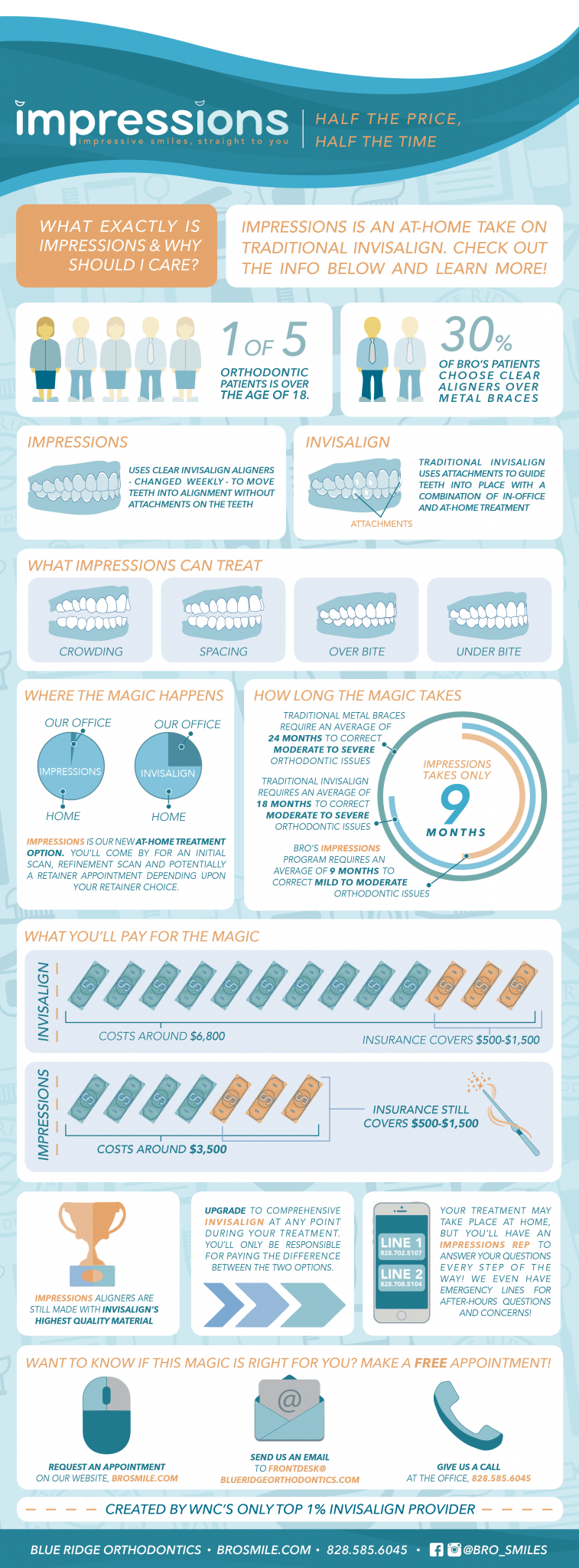 Infographic for clear aligner orthodontic treatment Impressions in Asheville