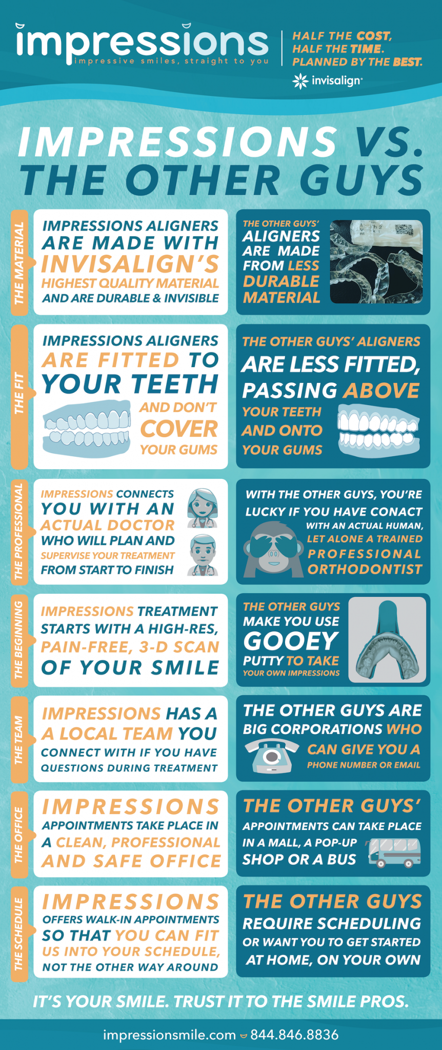 Infographic that compares Impressions with other at-home invisible aligner brands