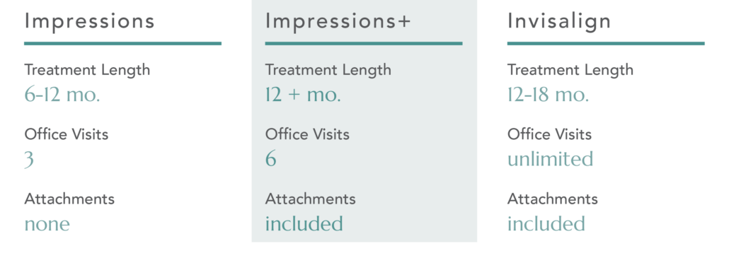 Impressions, Impressions+, and Invisalign at-home aligner Treatment comparison 