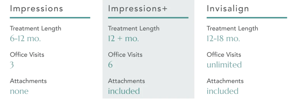Impressions, Impressions+, and Invisalign at-home aligner Treatment comparison